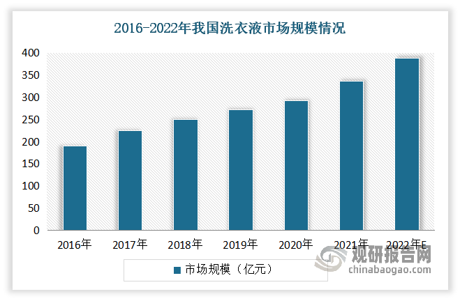 洗衣液是日常生活中必不可少的清潔用品，是衣物洗護品類的重要組成部分。近年來由于便利性較強及洗后問題較少，中國消費者已逐漸從依賴洗衣粉轉而越來越青睞洗衣液。自2015年以來市場規(guī)模實現(xiàn)連續(xù)增長，至2019年底，我國洗衣液市場規(guī)模已經達到272億元。到2022年我國洗衣液市場規(guī)模將達到389億元左右。