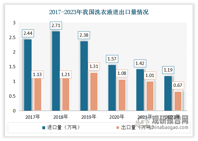 得益于洗衣液技術成熟，我國洗衣液相關產品出口量大于進口量，但最近幾年出口量有所下降，與進口量之間的差距逐漸減小。數據顯示，2023年我國洗衣液進口量為0.67萬噸，出口量為1.19萬噸，凈出口量為0.52萬噸。這說明我國洗衣液技術成熟，不依賴于進口產品。