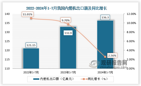 出口額來看，2024年1-7月，我國內(nèi)燃機出口額為136.3億美元，同比增長2.56%。近三年同期來看，我國內(nèi)燃機出口額呈增長走勢