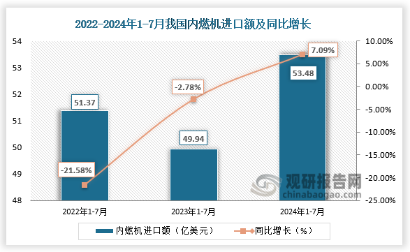 進(jìn)口額來(lái)看，2024年1-7月，我國(guó)內(nèi)燃機(jī)進(jìn)口額為53.48億美元，同比增長(zhǎng)7.09%；均高于2022年1-7月和2023年1-7月的進(jìn)口額。