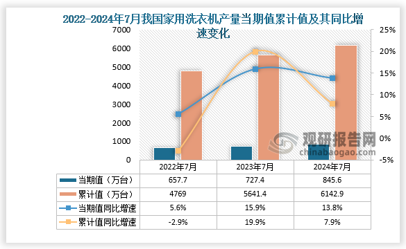 數(shù)據(jù)顯示，2024年7月份我國家用洗衣機(jī)產(chǎn)量當(dāng)期值約為845.6萬噸，同比增長13.8%，但較2023年7月份的727.4萬噸產(chǎn)量有所增長。累計(jì)值來看，2024年1-7月我國家用洗衣機(jī)產(chǎn)量累計(jì)約為6142.9萬噸，較上一年同比增長7.9%。整體來看，近三年7月同期我國家用洗衣機(jī)產(chǎn)量當(dāng)期值和累計(jì)值呈增長走勢。