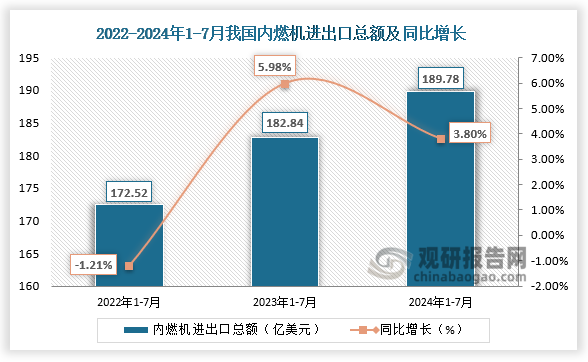 數(shù)據(jù)顯示，2024年1-7月，我國(guó)內(nèi)燃機(jī)行業(yè)進(jìn)出口總額189.78億美元，同比增長(zhǎng)3.80%。整體來(lái)看，近三年同期我國(guó)內(nèi)燃機(jī)進(jìn)出口總額呈增長(zhǎng)走勢(shì)。