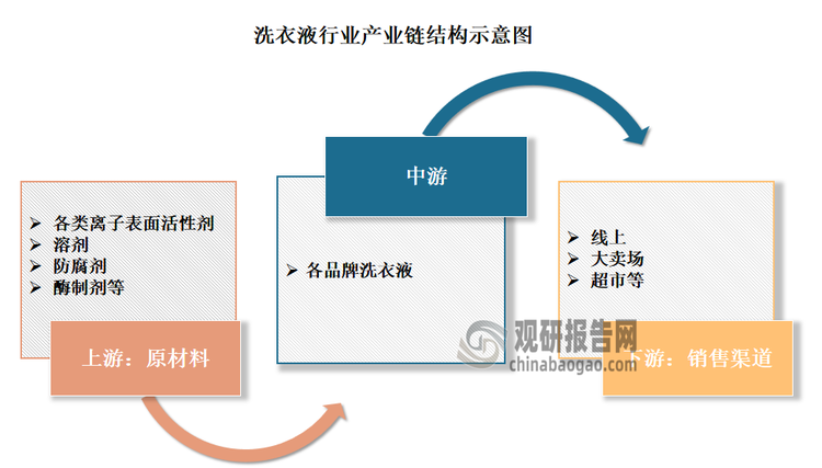 經(jīng)過多年的發(fā)展，隨著消費(fèi)升級(jí)和環(huán)保意識(shí)的提升，我國消費(fèi)者實(shí)現(xiàn)了從洗衣粉到洗衣液的轉(zhuǎn)變，洗衣液市場規(guī)模不斷擴(kuò)大、消費(fèi)用戶增多促進(jìn)了產(chǎn)業(yè)鏈的形成和完善。從產(chǎn)業(yè)鏈來看，洗衣液上游主要是各類離子表面活性劑、溶劑、防腐劑和酶制劑等原材料廠商，中游是各品牌洗衣液，下游為銷售渠道，主要以線上、大賣場和超市為主。