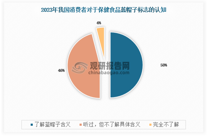 調(diào)研顯示，僅有半數(shù)消費(fèi)者對(duì)保健食品藍(lán)帽子的含義較為了解。從人群認(rèn)知情況來(lái)看，藍(lán)帽子概念在90后、85后及高線城市人群中相對(duì)普及，而70后、下沉市場(chǎng)人群尤其需要教育。值得注意的是，藍(lán)帽子概念對(duì)于消費(fèi)者購(gòu)買(mǎi)意愿度有較明顯的提升作用。在正確認(rèn)知藍(lán)帽子標(biāo)志含義后，87%的消費(fèi)者表示愿意優(yōu)先購(gòu)買(mǎi)帶有該標(biāo)志的保健品。