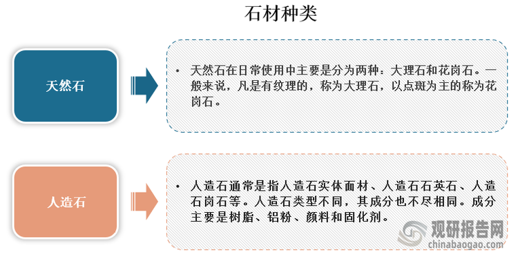 目前市面上常见的石材主要分为天然石和人造石，其中天然石在日常使用中主要是分为两种：大理石和花岗石。一般来说，凡是有纹理的，称为大理石，以点斑为主的称为花岗石。