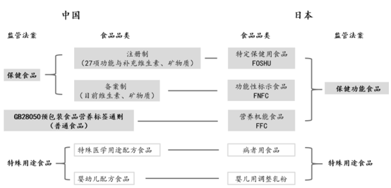 <strong>中日食品監(jiān)管制度對(duì)比</strong>