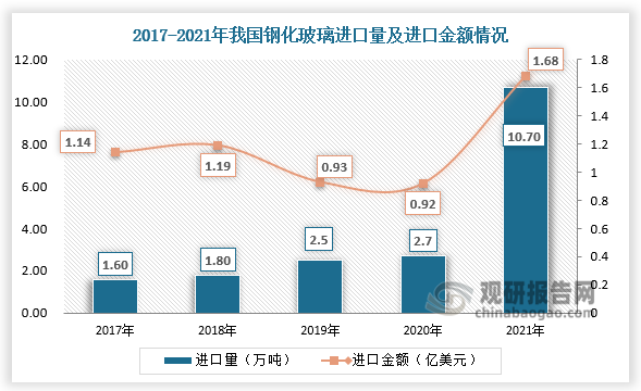 進(jìn)口來(lái)看，2021年我國(guó)鋼化玻璃進(jìn)口數(shù)量為10.7萬(wàn)噸，金額為1.68億美元。