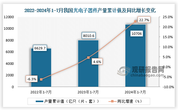 累計(jì)值來(lái)看，2024年1-7月我國(guó)光電子器件產(chǎn)量累計(jì)約為10706億只（片、套），較上一年同比增長(zhǎng)22.7%。整體來(lái)看，近三年7月同期我國(guó)光電子器件產(chǎn)量當(dāng)期值和累計(jì)值均呈增長(zhǎng)走勢(shì)。