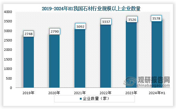 从企业数量来看，2019年到2024年H1我国石材规模以上企业数量一直为增长趋势，到2024年上半年我国石材规模以上企业数量为3578家，比去年同期增加98家。