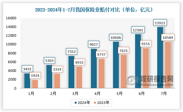 賠付對(duì)比來(lái)看，2024年1-7月，我國(guó)保險(xiǎn)業(yè)對(duì)比分別為3431億元、5303億元、7352億元、9027億元、10606億元、12301億元、13921億元；較2023年同期相比均有所增長(zhǎng)。