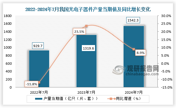 數(shù)據(jù)顯示，2024年7月我國(guó)光電子器件產(chǎn)量當(dāng)期值約為1542.3億只（片、套），同比增長(zhǎng)8.9%，較上一年同期的1319.6億只（片、套）產(chǎn)量有所增長(zhǎng)。