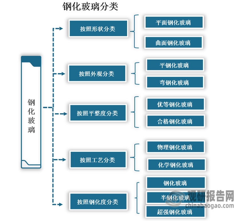 钢化玻璃按照形状分类可以分为平面钢化玻璃和曲面钢化玻璃；按照外观分类可以分为平钢化玻璃和弯钢化玻璃；按照平整度分类可以分为优等钢化玻璃和合格钢化玻璃；按照工艺分类可以分为物理钢化玻璃和化学钢化玻璃；按照钢化度分类可以分为钢化玻璃、半钢化玻璃以及超强钢化玻璃。