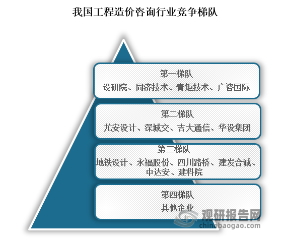 從行業(yè)競爭梯隊來看，位于我國工程造價咨詢行業(yè)第一梯隊的企業(yè)為設(shè)研院、同濟(jì)技術(shù)、青矩技術(shù)、廣咨國際；位于行業(yè)第二梯隊的企業(yè)為尤安設(shè)計、深城交、吉大通信、華設(shè)集團(tuán)；位于行業(yè)第三梯隊的企業(yè)為地鐵設(shè)計、永福股份、四川路橋、建發(fā)合誠、中達(dá)安、建科院；位于行業(yè)第四梯隊的則是其他企業(yè)。