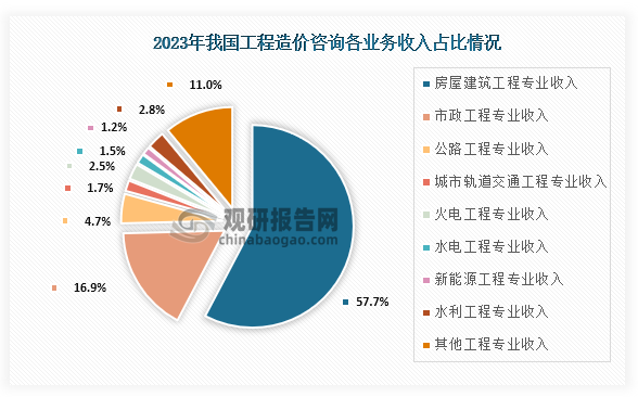 具體按專業(yè)來看，在2023年我國工程造價咨詢業(yè)務(wù)中占比最高是房屋建筑工程專業(yè)，收入為647.34億元，比上年減少3.5%，占比57.7%；其次是市政工程專業(yè)收入189.64億元，比上年減少3.4%，占比16.9%；第三是公路工程專業(yè)收入53.18億元，比上年減少4.5%，占比4.7%。