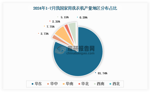 各大區(qū)產(chǎn)量分布來(lái)看，2024年1-7月我國(guó)家用洗衣機(jī)產(chǎn)量以華東區(qū)域占比最大，約為81.74%，其次是華南區(qū)域，占比為7.75%。