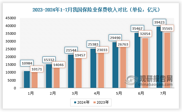 2024年1-7月，我國保險業(yè)保費收入分別為10984億元、15332億元、21544億元、25383億元、29490億元、35467億元、39423億元；較2023年同期相比均有所增長。