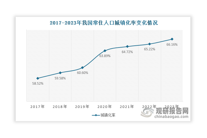 第一，我國常住人口城鎮(zhèn)化率已由2017年的58.52%上升至2023年的66.16%。隨著常住人口城鎮(zhèn)化率持續(xù)上升，農(nóng)村人口不斷向城鎮(zhèn)集聚，生產(chǎn)生活用水量不斷增大，帶動水處理膜市場需求上升。數(shù)據(jù)顯示，近年來我國城市和縣城供水總量持續(xù)上升，2022年分別達(dá)到6744063萬平方米和1261941.93萬平方米。