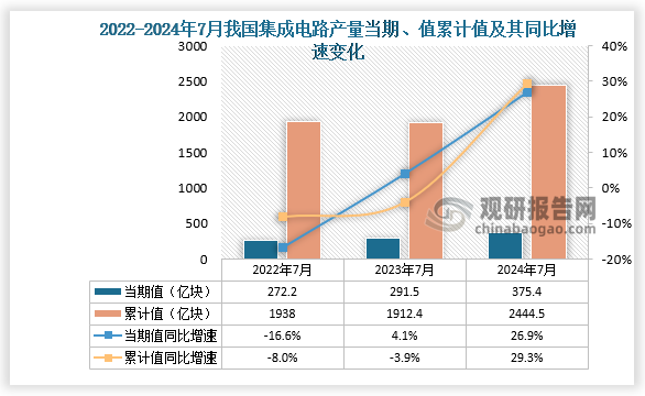 數(shù)據(jù)顯示，2024年7月份我國(guó)集成電路產(chǎn)量當(dāng)期值約為375.4億塊，同比增長(zhǎng)26.9%，均高于2022年7月和2023年7月的產(chǎn)量。累計(jì)值來(lái)看，2024年1-7月我國(guó)集成電路產(chǎn)量累計(jì)約為2444.5億塊，較上一年同比增長(zhǎng)29.3%。整體來(lái)看，近三年同期我國(guó)集成電路產(chǎn)量當(dāng)期值呈增長(zhǎng)走勢(shì)、累計(jì)值呈先降后升走勢(shì)。