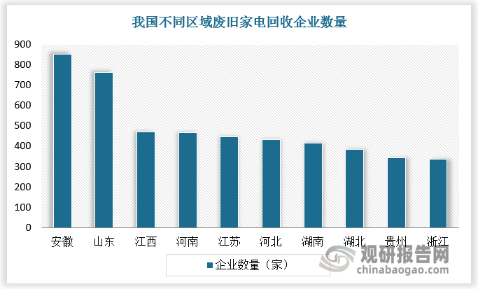 在政策鼓勵下，大量企業(yè)涌入廢舊家電回收賽道，國內(nèi)現(xiàn)存企業(yè)超7000家。從區(qū)域分布看，安徽、山東廢舊家電回收企業(yè)數(shù)量斷層領(lǐng)先；從城市分布看，西安、阜陽、合肥廢舊家電回收企業(yè)數(shù)量排名前三位。