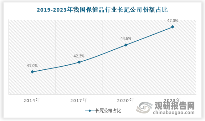 隨著制度優(yōu)化、審批效率提升，以及行業(yè)線上化轉型，國內保健品行業(yè)長尾化趨 勢明顯，競爭有所加劇。長尾公司占比（市占率小于 0.1%的企業(yè)占比之和）持續(xù)提 升，2023 年高達 47%，較 2014 年提升 6pct，行業(yè)長尾化、競爭加劇的趨勢明顯。