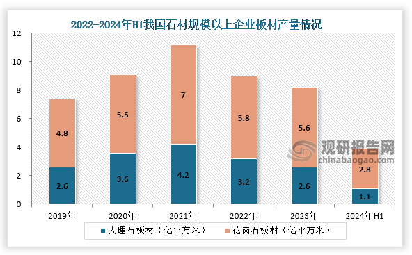 2024年1-6月我国石材行业规模以上企业板材产量3.9亿平方米，同比下降3.1%；其中，大理石板材产量1.1亿万平方米，同比下降 13.1%；花岗石板材产量2.8亿平方米，同比增长增长1.3%。