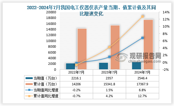 數(shù)據(jù)顯示，2024年7月份我國電工儀器儀表產(chǎn)量當(dāng)期值約為2546.4萬臺，同比增長6.8%，均高于2022年7月和2023年7月的產(chǎn)量。累計(jì)值來看，2024年1-7月我國電工儀器儀表產(chǎn)量累計(jì)約為17367.9萬臺，較上一年同比增長12.7%。整體來看，近三年同期我國電工儀器儀表產(chǎn)量當(dāng)期值和累計(jì)值呈增長走勢。