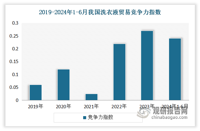 總體來看，近五年來我國(guó)洗衣液產(chǎn)品貿(mào)易競(jìng)爭(zhēng)力水平有明顯的上升，2021年受疫情影響，國(guó)外需求不足，國(guó)內(nèi)供給中斷，洗衣液產(chǎn)品貿(mào)易競(jìng)爭(zhēng)力達(dá)到低點(diǎn)，而到2022年，進(jìn)口規(guī)模下降的同時(shí)出口實(shí)現(xiàn)大幅增長(zhǎng)，貿(mào)易競(jìng)爭(zhēng)力指數(shù)上漲明顯。