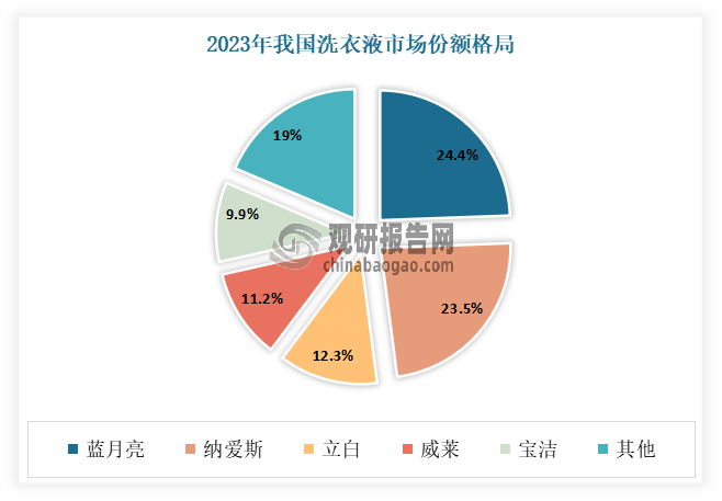 目前我國洗衣液市場主要由綜合性日化集團占據(jù)，品牌實力雄厚，市場集中度較高。其中藍月亮等品牌在洗衣液市場上具有領(lǐng)導(dǎo)地位。這些品牌通過不斷研發(fā)新產(chǎn)品，提高產(chǎn)品質(zhì)量和性能，以滿足消費者的多元化需求。