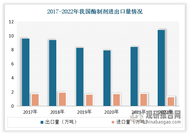 与此同时，随着我国酶制剂研发水平和发酵工艺水平得到了较大提升，部分国内品牌的产品在国际市场上不断获认可，使得出口量总体上呈上升趋势。数据显示，2022年我国酶制剂出口量为10.85万吨，同比增长23.35%，出口金额为5.54亿美元，同比增长8.16%；进口量为1.31万吨，同比下降8.99%，进口金额为4.08亿美元，同比下降7.56%。