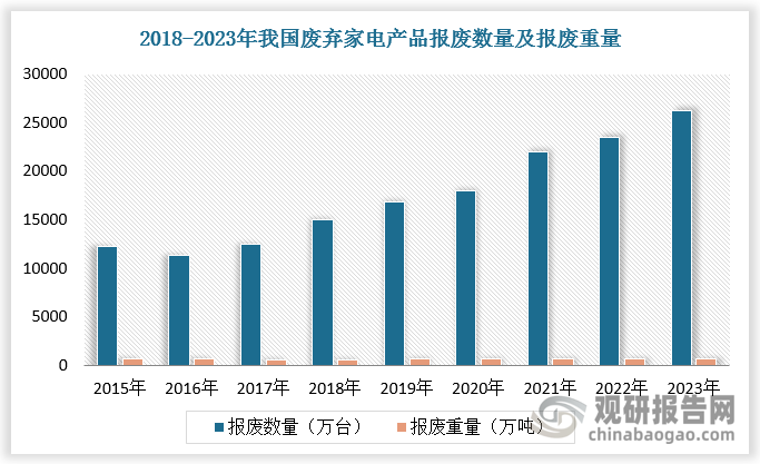 家電行業(yè)的持續(xù)發(fā)展和更新?lián)Q代的加速，導(dǎo)致大量舊家電被淘汰。根據(jù)數(shù)據(jù)，2023年我國廢舊家電產(chǎn)品報廢數(shù)量達26278.74萬臺，報廢重量達715.77萬噸。