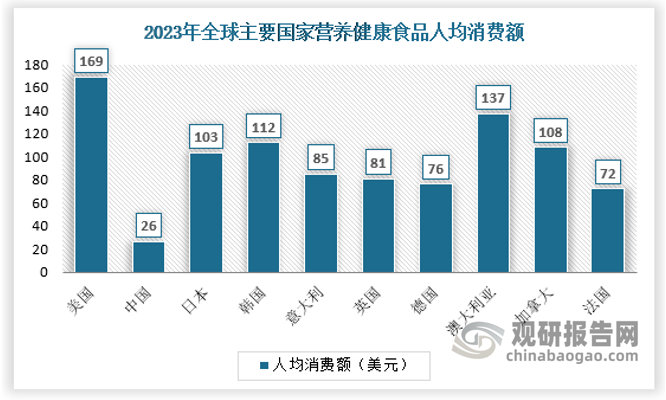 據(jù)測(cè)算，2023年我國(guó)營(yíng)養(yǎng)健康食品人均消費(fèi)額為26美元，相比于美國(guó)等發(fā)達(dá)國(guó)家，各年齡段的滲透率均存提升空間。