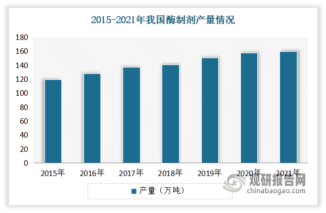 近年通過引進國外先進設(shè)備、優(yōu)良菌株以及新型酶制劑開發(fā)，我國取得了酶制劑工業(yè)的快速發(fā)展。數(shù)據(jù)顯示，2015-2021年我國酶制劑產(chǎn)量從120萬噸增長至160萬噸，2015-2021年CAGR為4.9%。