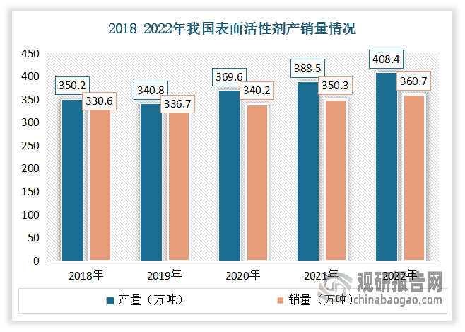 雖然我國表面活性劑發(fā)展起步較晚，但在國家的支持及相關(guān)企業(yè)的努力下，市場呈現(xiàn)快速發(fā)展，目前已然成為全球表面活性劑產(chǎn)銷大國之一。數(shù)據(jù)顯示，截止2022年，我國表面活性劑行業(yè)產(chǎn)量達(dá)到408.4萬噸，銷量為360.7萬噸。