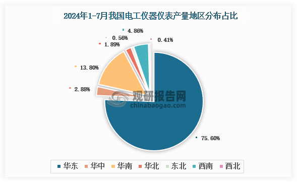 各大區(qū)產(chǎn)量分布來看，2024年1-7月我國電工儀器儀表產(chǎn)量以華東區(qū)域占比最大，約為75.60%，其次是華南區(qū)域，占比為13.8%。