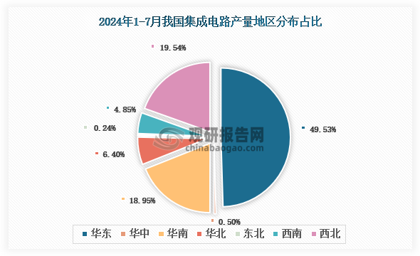 各大區(qū)產(chǎn)量分布來(lái)看，2024年1-7月我國(guó)集成電路產(chǎn)量以華東區(qū)域占比最大，約為49.53%，其次是西北區(qū)域，占比為19.54%。