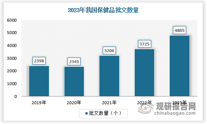 我國(guó)保健品行業(yè)在規(guī)范化及審批效率方面取得了顯著進(jìn)展。自2016年審備結(jié)合的雙軌制啟動(dòng)以來(lái)，我國(guó)保健品行業(yè)日趨規(guī)范。2023年度我國(guó)凈增批文數(shù)量高達(dá)4805個(gè)，同比提升29%。