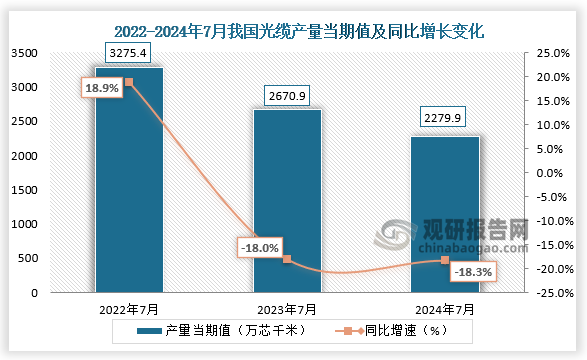 數(shù)據(jù)顯示，2024年7月我國光纜產(chǎn)量當(dāng)期值約為2279.9萬芯千米，同比下降18.3%，較上一年同期的2670.9萬芯千米產(chǎn)量有所下降。