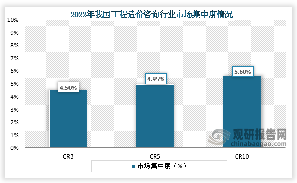 我國(guó)工程造價(jià)咨詢(xún)參與企業(yè)眾多，從市場(chǎng)集中度情況來(lái)看，我國(guó)工程造價(jià)咨詢(xún)行業(yè)市場(chǎng)集中度較低，在2022年CR3市場(chǎng)占比只有4.5%，CR5市場(chǎng)占比為4.95%，CR10市場(chǎng)占比為5.6%。