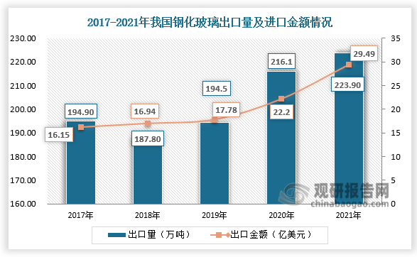 出口來看，2021年中國鋼化玻璃出口數(shù)量為223.9萬噸，出口金額為29.49億美元。