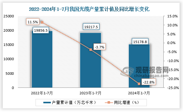 累計(jì)值來看，2024年1-7月我國光纜產(chǎn)量累計(jì)約為15178.8萬芯千米，較上一年同比下降22.8%。整體來看，近三年7月同期我國光纜產(chǎn)量當(dāng)期值和累計(jì)值均呈下降走勢。