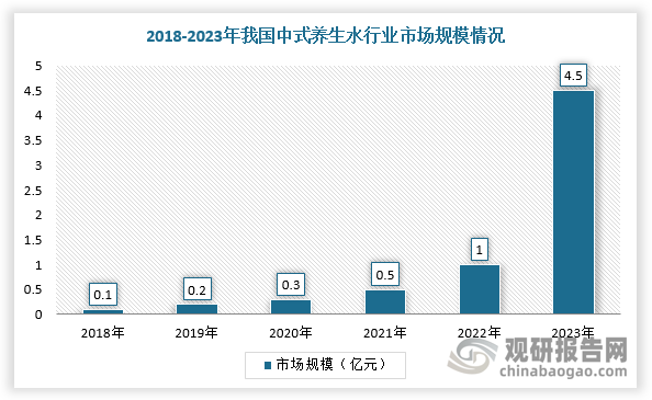 中式養(yǎng)生水行業(yè)也已經(jīng)發(fā)展成為一個億新賽道。根據(jù)數(shù)據(jù)顯示，2023年我國中式養(yǎng)生水市場規(guī)模達(dá)到4.5億元，同比增長超過350%。在龐大市場規(guī)模吸引下，傳統(tǒng)飲料巨頭也紛紛入局，如農(nóng)夫山泉、雀巢、東鵬、青島啤酒、立頓等等，都想來分一杯羹。