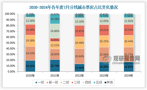 票房占比來(lái)看，2024年7月新一線(xiàn)以上城市票房占比達(dá)到42.62%，二線(xiàn)以上城市票房占比達(dá)到62.73%，三線(xiàn)以上城市票房占比達(dá)到81.93%，四線(xiàn)以上城市票房占比達(dá)到93.58%。