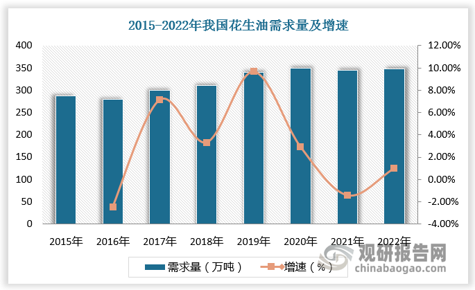 花生油由20%饱和脂肪酸和80%的不饱和脂肪酸所组成，其中主要是油酸、亚油酸和棕榈酸，碘价 约80～110，属于干性油，油色淡黄透明，有香味，是一种优质的烹调用油。近年来，随着居民生活水平的提高和健康意识的增强，花生油需求量增多。根据数据，2015-2022年我国花生油需求量由287.04万吨增长至348.41万吨，期间复合年增长率为2.81%。