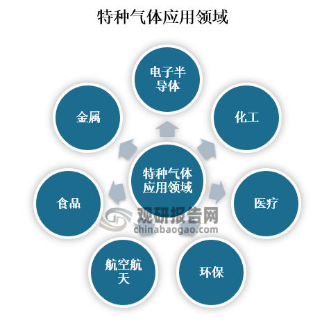 特種氣體是為滿足特定用途的氣體，包括單一氣體或混合氣體，主要可分為電子氣體，標(biāo)準(zhǔn)氣，環(huán)保氣，醫(yī)用氣，焊接氣，殺菌氣等，主要應(yīng)用于電子半導(dǎo)體、化工、醫(yī)療、環(huán)保、航空航天、食品和金屬等領(lǐng)域。