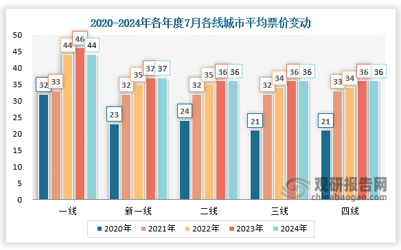 票價變動來看，2024年一線城市平均票價為21元，新一線城市平均票價為33元，二線城市平均票價為34元，三線城市平均票價為34元，四線城市平均票價為36元，五線城市平均票價為36元。