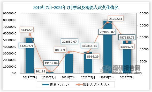 2024年7月，總票房為48.71億元，同比2023年7月減少38.64%，同比2019年7月減少8.47%；觀影人次13075.76萬,同比2023年7月減少38.33%，同比2019年7月減少19.25%。