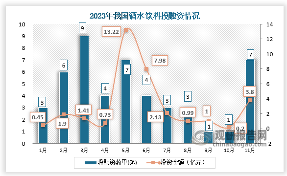 2023年我國酒水飲料行業(yè)共發(fā)生投融資事件48起，其中3月份發(fā)生的投資數(shù)量為9起；投資金額最高的為5月份，投資金額為13.22億元。