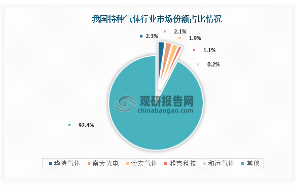 從行業(yè)競爭情況來看，由于我國技術(shù)的不足和產(chǎn)品較為單一，我國特種氣體市場份額主要為美國空氣化工、美國普萊克斯和德國林德等企業(yè)所占據(jù)，我國本土企業(yè)市場份額占比較小。具體來看，我國特種氣體本土企業(yè)中市場份額占比最高的是華特氣體，占比為2.3%；其次為南大光電，市場份額占比為2.1%；第三是金宏氣體，市場份額占比為1.9%。