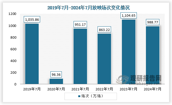 放映場次來看，2020年7月放映場次最少，為96.36萬場；到2024年7月放映場次988.77萬場，同比2023年7月減少10.49%，同比2019年7月減少4.55%。