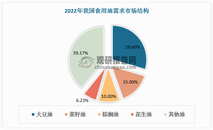 目前我国食用油消费主要以大豆油和菜籽油为主，花生油仅占总需求量的6.23%，仍有较大的增长空间。